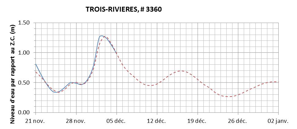 Graphique du niveau d'eau minimal attendu par rapport au zéro des cartes pour Trois-Rivières