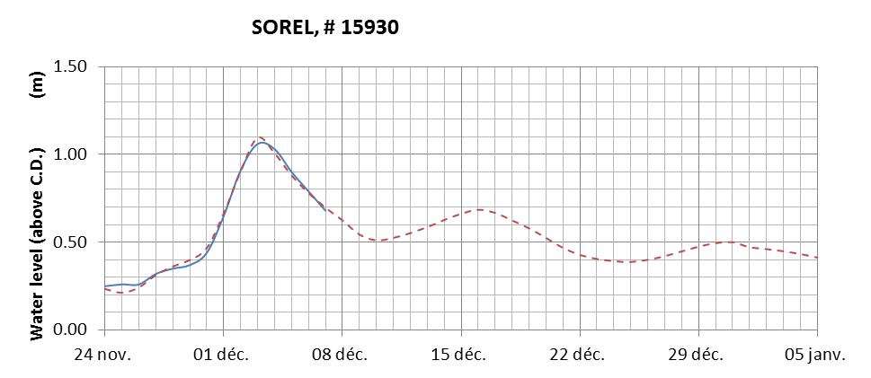 Sorel expected lowest water level above chart datum chart image