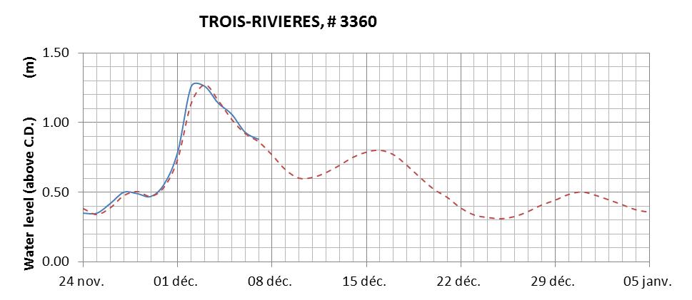 Trois-Rivieres expected lowest water level above chart datum chart image