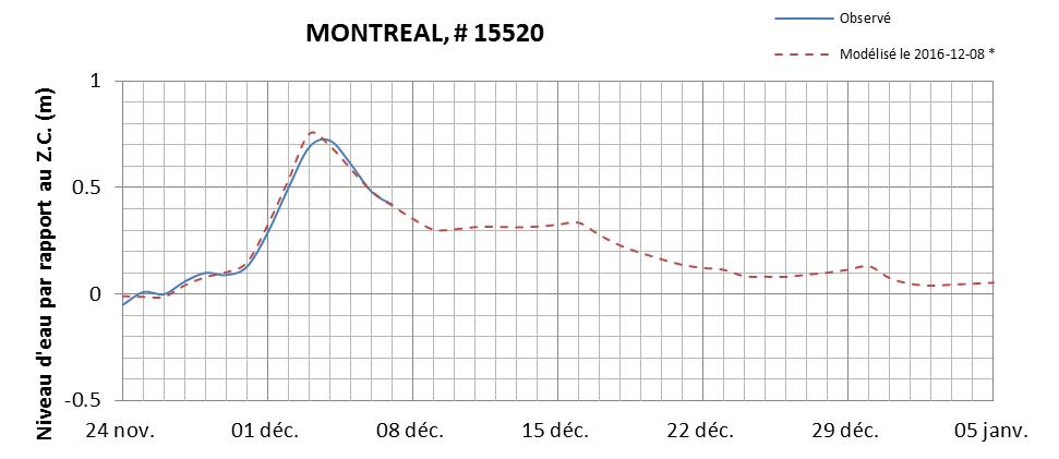 Graphique du niveau d'eau minimal attendu par rapport au zéro des cartes pour Montréal