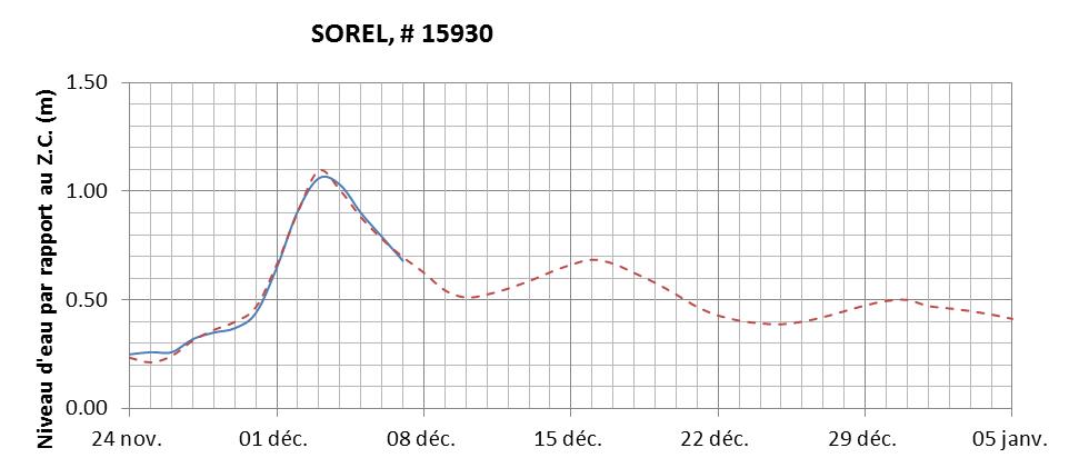 Graphique du niveau d'eau minimal attendu par rapport au zéro des cartes pour Sorel