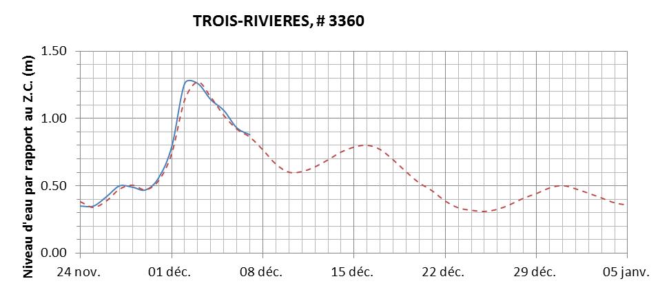 Graphique du niveau d'eau minimal attendu par rapport au zéro des cartes pour Trois-Rivières