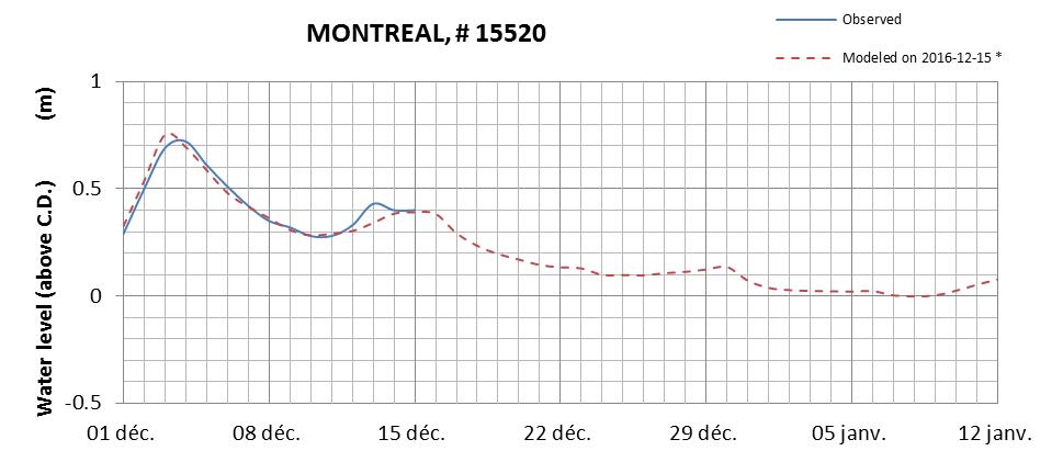 Montreal expected lowest water level above chart datum chart image