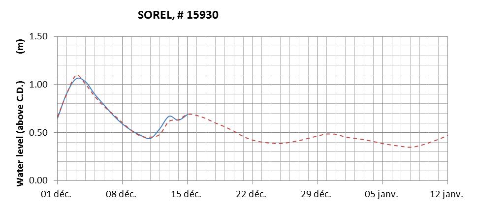 Sorel expected lowest water level above chart datum chart image