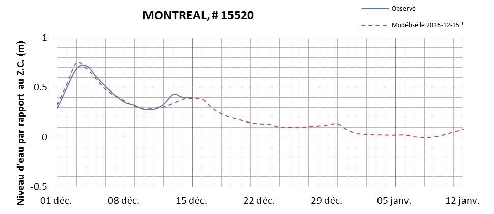 Graphique du niveau d'eau minimal attendu par rapport au zéro des cartes pour Montréal