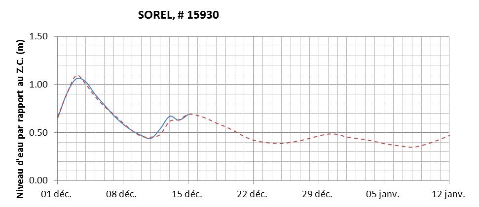 Graphique du niveau d'eau minimal attendu par rapport au zéro des cartes pour Sorel