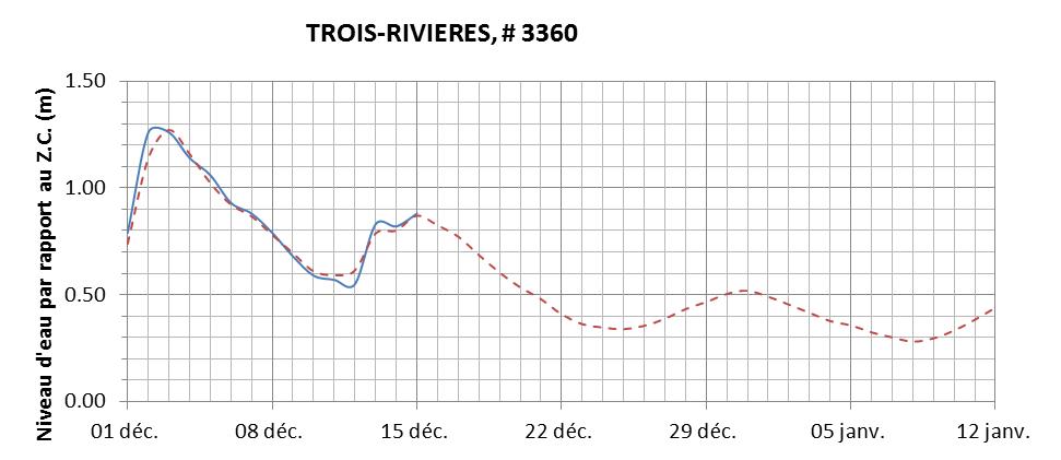 Graphique du niveau d'eau minimal attendu par rapport au zéro des cartes pour Trois-Rivières