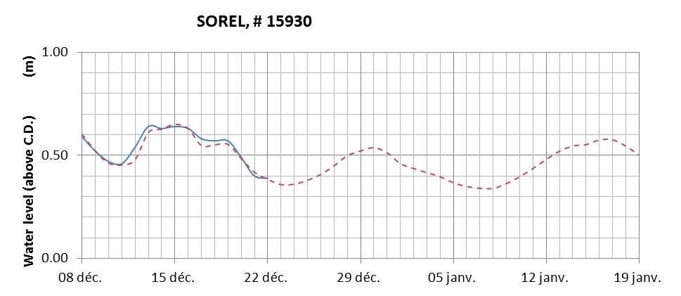 Sorel expected lowest water level above chart datum chart image