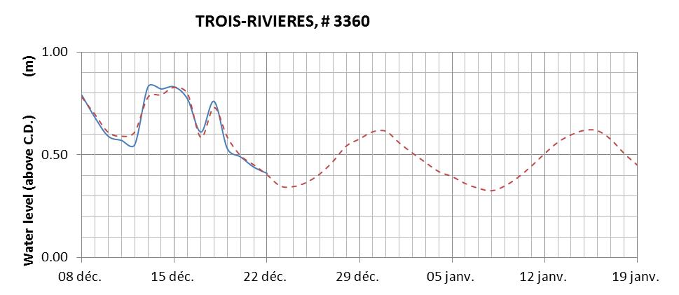 Trois-Rivieres expected lowest water level above chart datum chart image