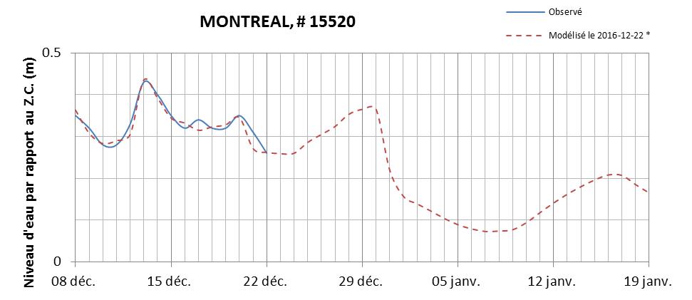 Graphique du niveau d'eau minimal attendu par rapport au zéro des cartes pour Montréal