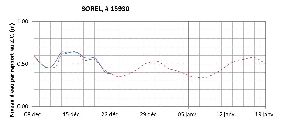 Graphique du niveau d'eau minimal attendu par rapport au zéro des cartes pour Sorel