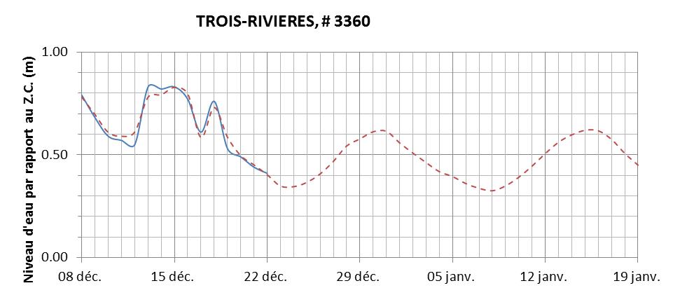 Graphique du niveau d'eau minimal attendu par rapport au zéro des cartes pour Trois-Rivières