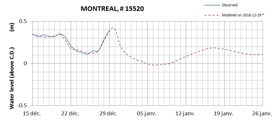 Montreal expected lowest water level above chart datum chart image