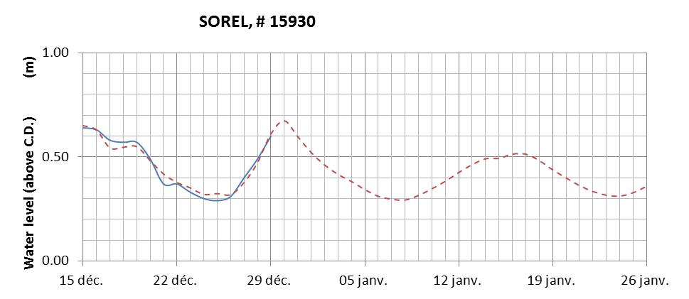 Sorel expected lowest water level above chart datum chart image