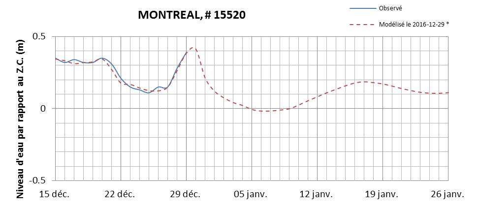 Graphique du niveau d'eau minimal attendu par rapport au zéro des cartes pour Montréal