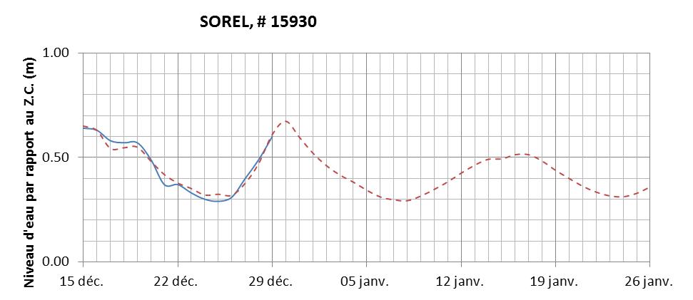 Graphique du niveau d'eau minimal attendu par rapport au zéro des cartes pour Sorel