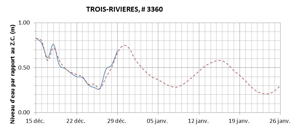 Graphique du niveau d'eau minimal attendu par rapport au zéro des cartes pour Trois-Rivières