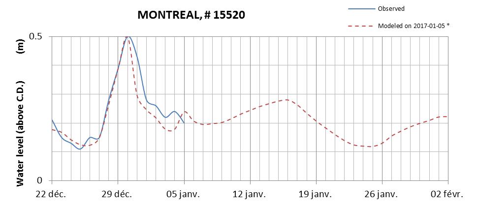 Montreal expected lowest water level above chart datum chart image