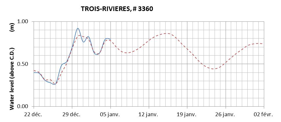 Trois-Rivieres expected lowest water level above chart datum chart image