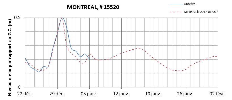 Graphique du niveau d'eau minimal attendu par rapport au zéro des cartes pour Montréal