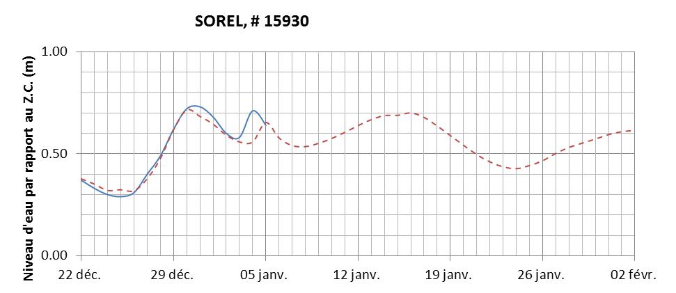 Graphique du niveau d'eau minimal attendu par rapport au zéro des cartes pour Sorel