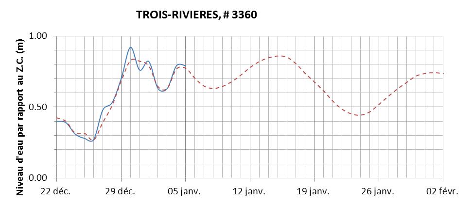 Graphique du niveau d'eau minimal attendu par rapport au zéro des cartes pour Trois-Rivières