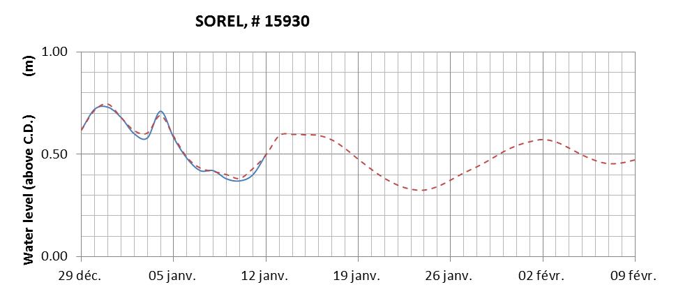 Sorel expected lowest water level above chart datum chart image