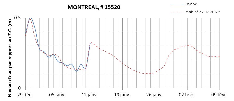 Graphique du niveau d'eau minimal attendu par rapport au zéro des cartes pour Montréal