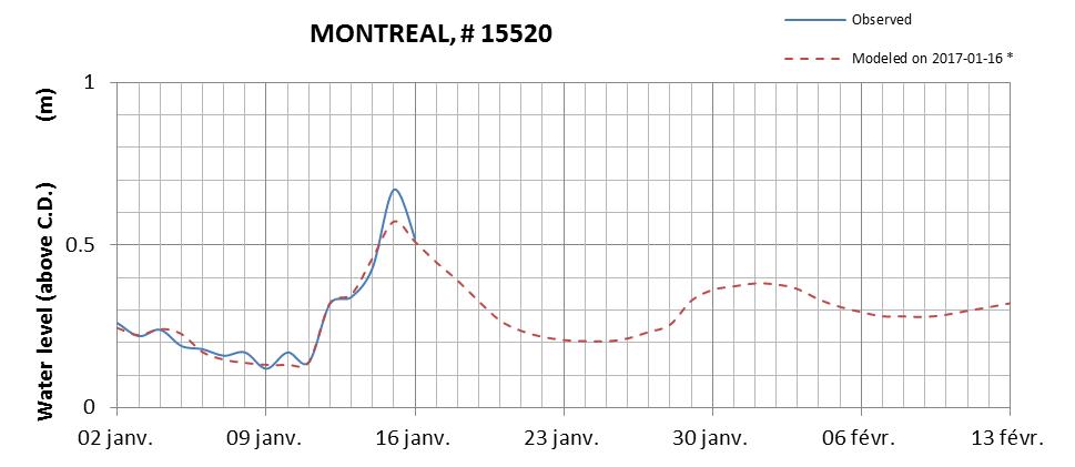 Montreal expected lowest water level above chart datum chart image