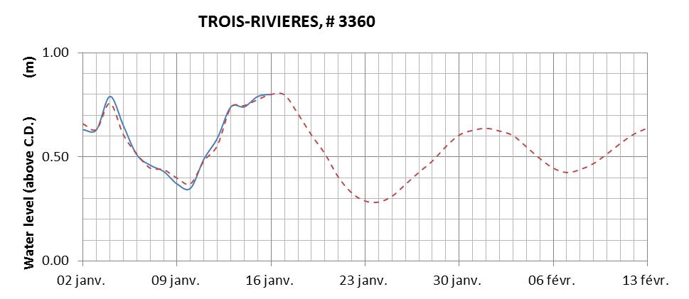 Trois-Rivieres expected lowest water level above chart datum chart image