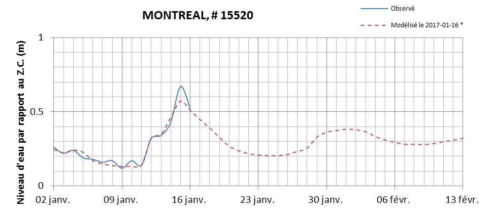 Graphique du niveau d'eau minimal attendu par rapport au zéro des cartes pour Montréal