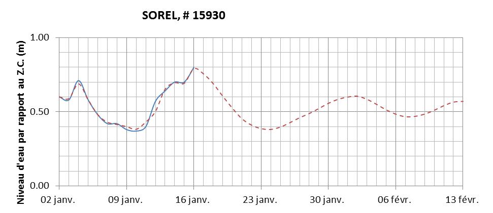 Graphique du niveau d'eau minimal attendu par rapport au zéro des cartes pour Sorel