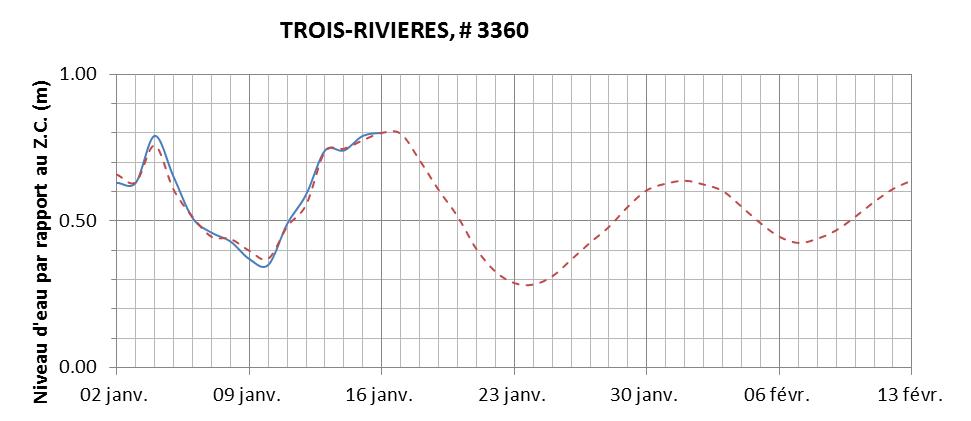 Graphique du niveau d'eau minimal attendu par rapport au zéro des cartes pour Trois-Rivières