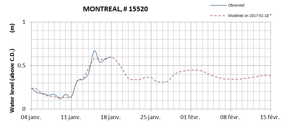 Montreal expected lowest water level above chart datum chart image