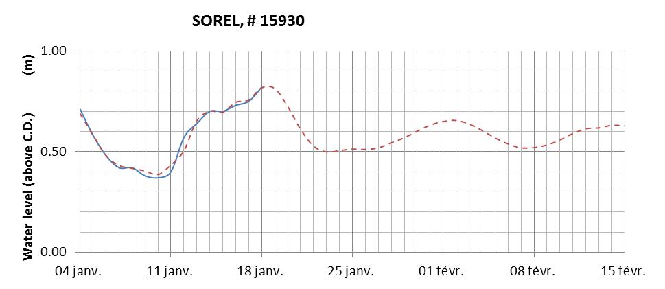 Sorel expected lowest water level above chart datum chart image