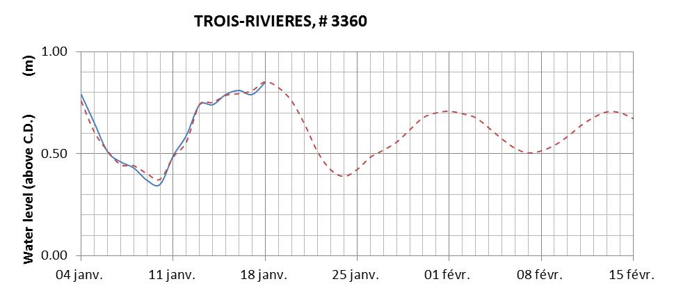 Trois-Rivieres expected lowest water level above chart datum chart image