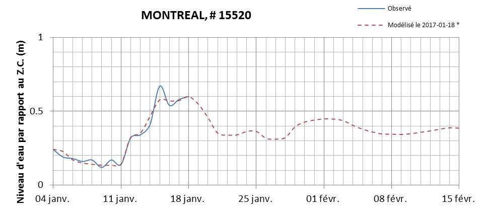 Graphique du niveau d'eau minimal attendu par rapport au zéro des cartes pour Montréal