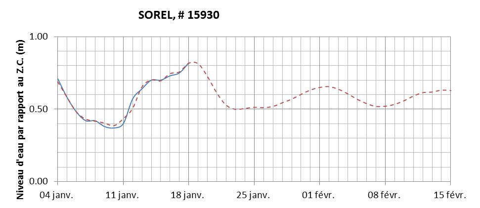 Graphique du niveau d'eau minimal attendu par rapport au zéro des cartes pour Sorel