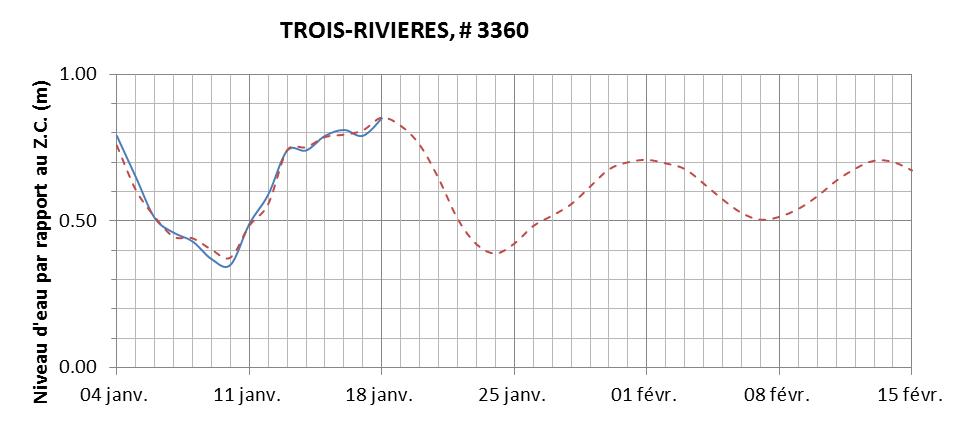 Graphique du niveau d'eau minimal attendu par rapport au zéro des cartes pour Trois-Rivières