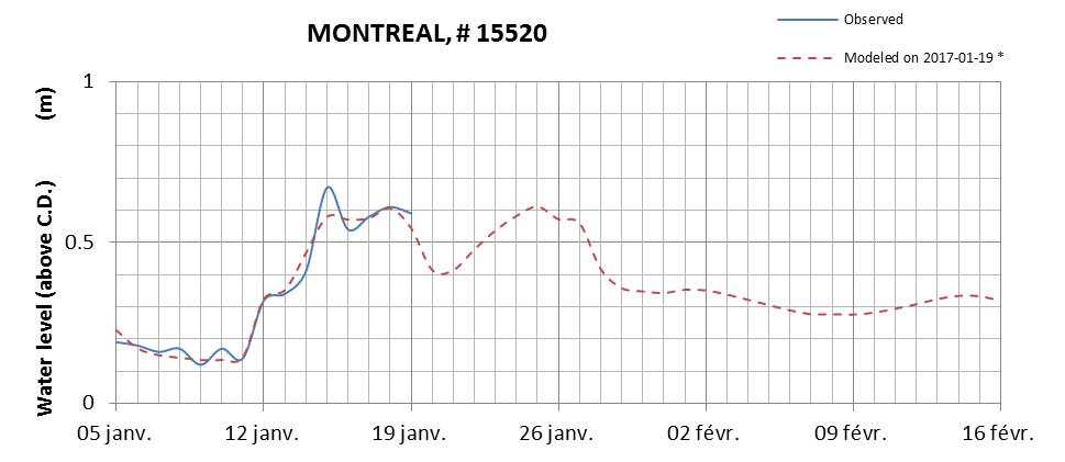 Montreal expected lowest water level above chart datum chart image