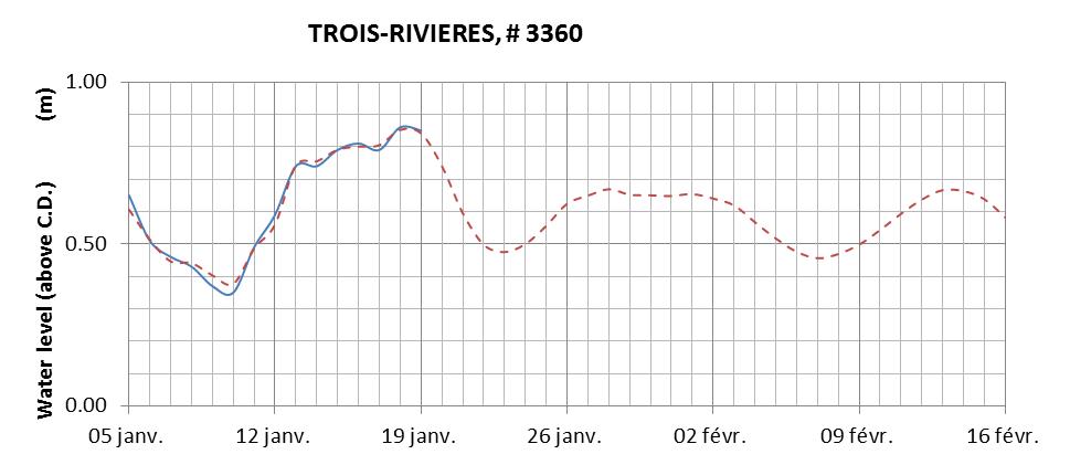 Trois-Rivieres expected lowest water level above chart datum chart image