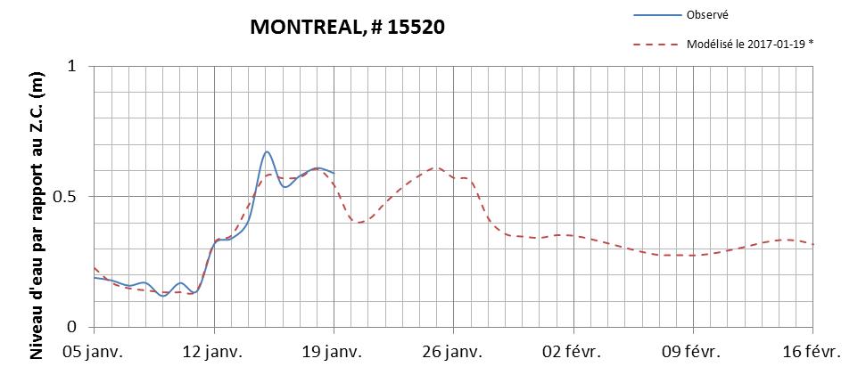 Graphique du niveau d'eau minimal attendu par rapport au zéro des cartes pour Montréal