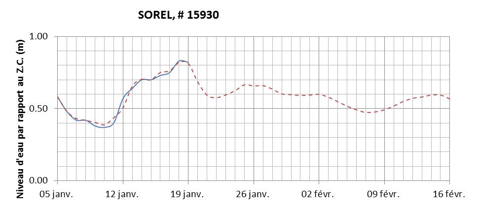 Graphique du niveau d'eau minimal attendu par rapport au zéro des cartes pour Sorel