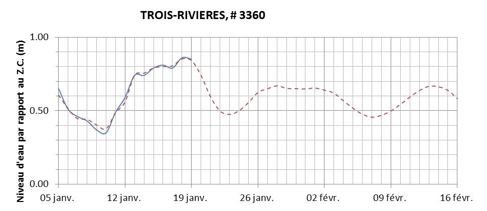 Graphique du niveau d'eau minimal attendu par rapport au zéro des cartes pour Trois-Rivières