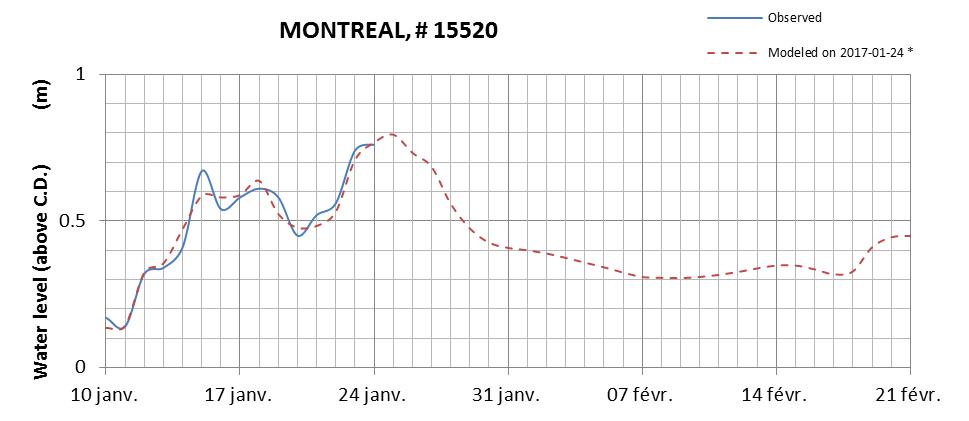 Montreal expected lowest water level above chart datum chart image