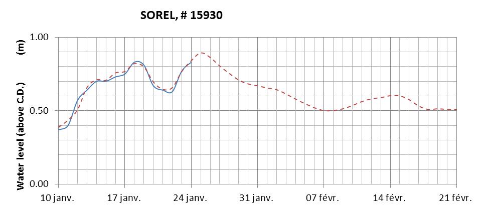 Sorel expected lowest water level above chart datum chart image