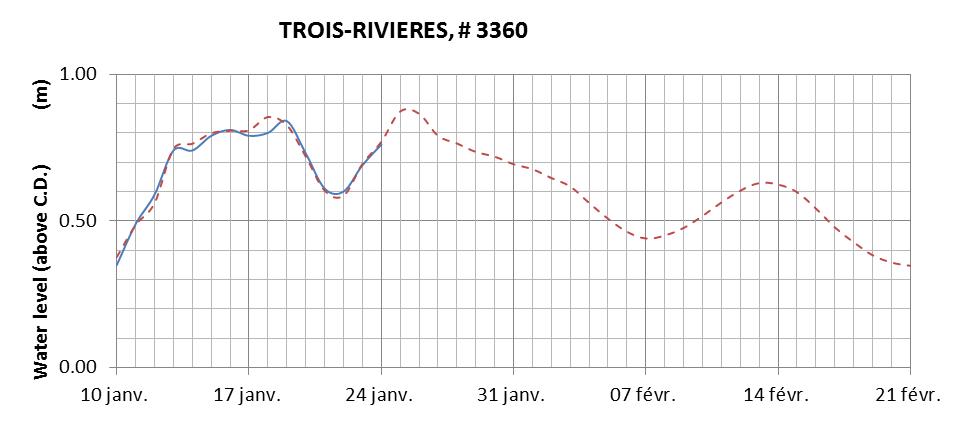 Trois-Rivieres expected lowest water level above chart datum chart image