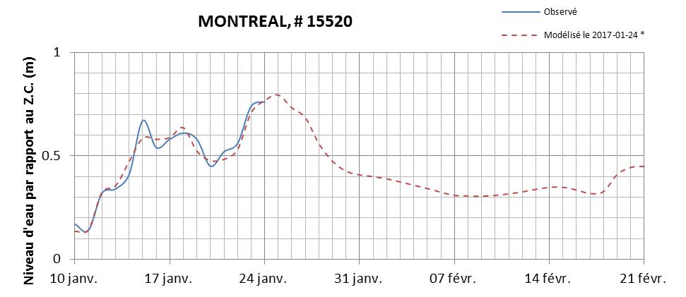 Graphique du niveau d'eau minimal attendu par rapport au zéro des cartes pour Montréal