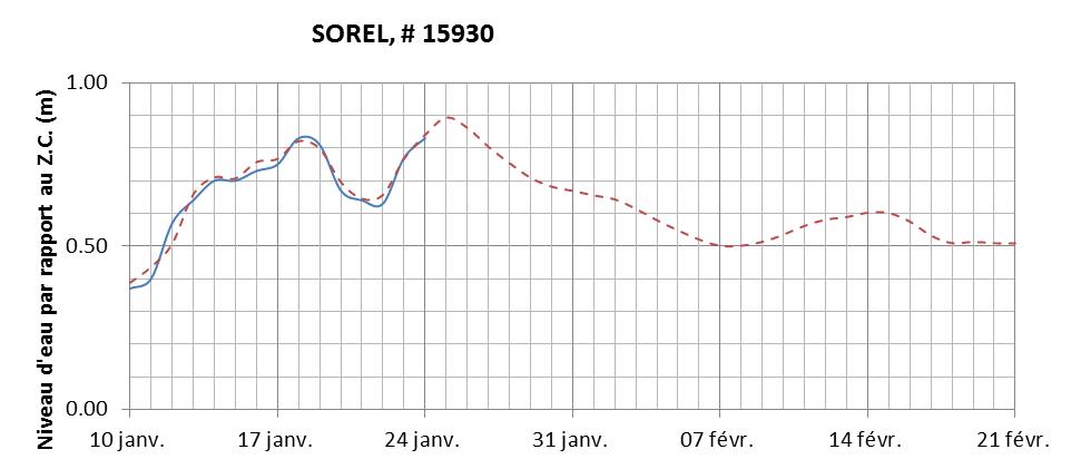 Graphique du niveau d'eau minimal attendu par rapport au zéro des cartes pour Sorel