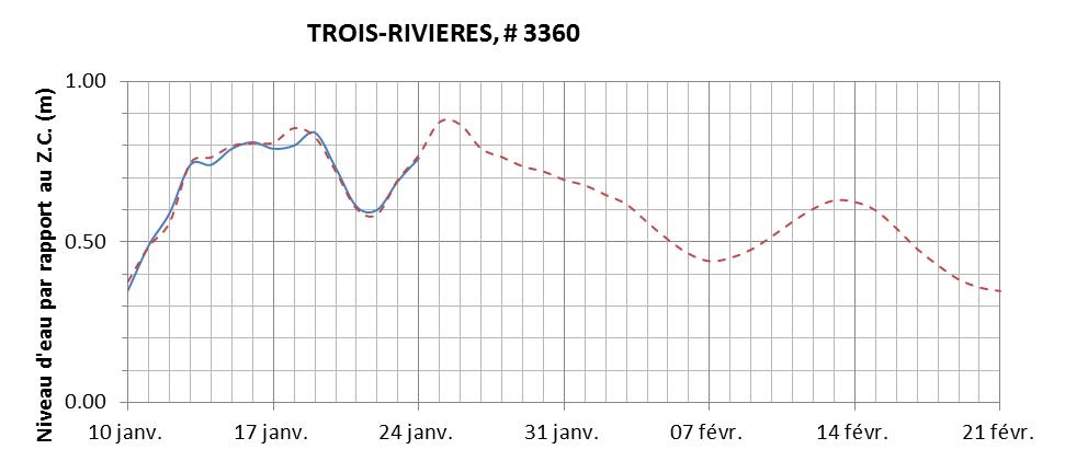 Graphique du niveau d'eau minimal attendu par rapport au zéro des cartes pour Trois-Rivières